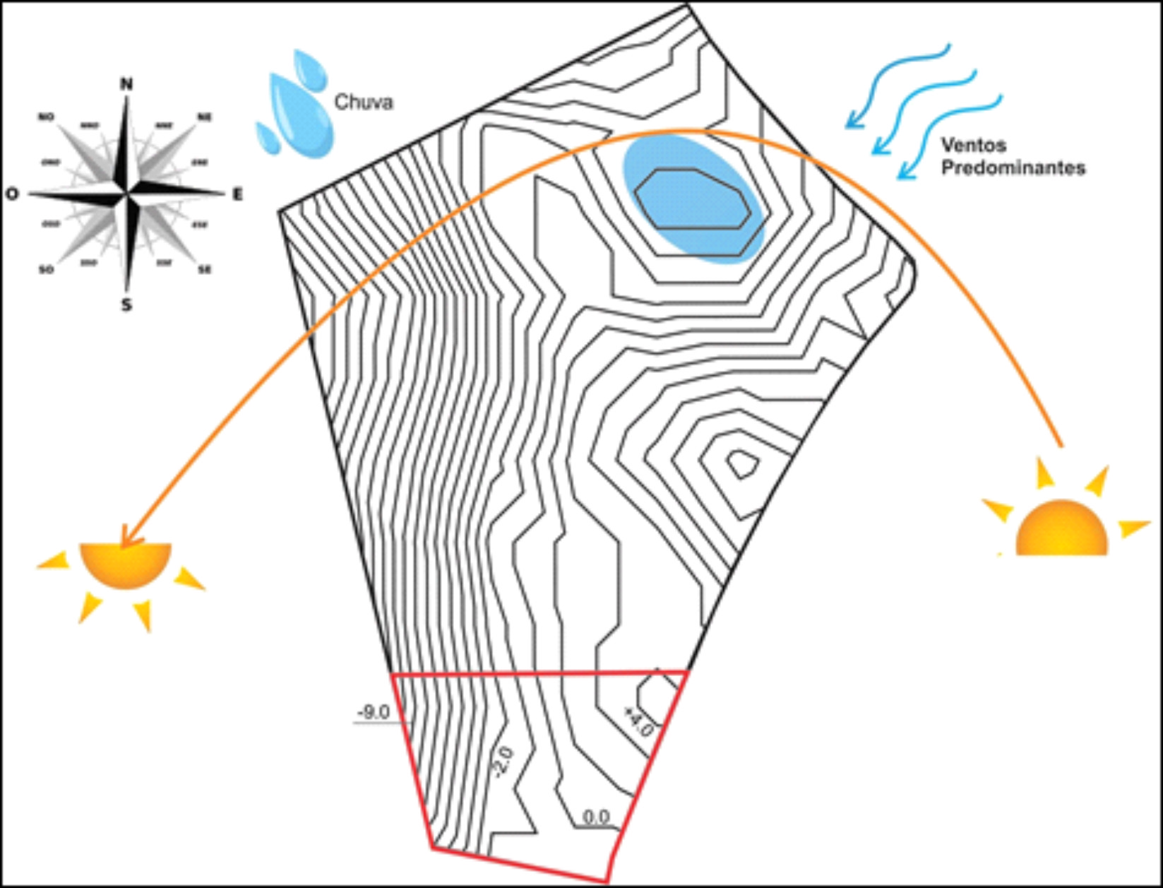 Figura 1 – Insolação, ventos predominantes e topografia da área de intervenção (FABIANA MENEGON, 2019).
