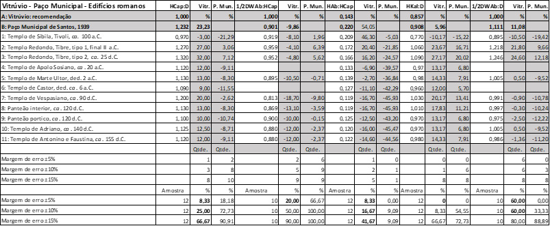 Tabela 3. Porcentagens das proporções em relação a Vitrúvio, ao Paço Municipal de Santos e aos edifícios romanos
